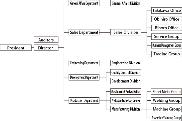 Circle Kiko Co., Ltd. Organization Chart